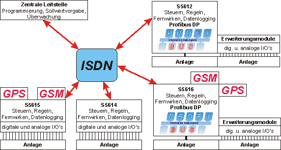 Blockschaltbild Fernwirksysteme mit Profibus DP und ISDN / GSM / GPS Schnittstellen